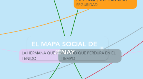 Mind Map: EL MAPA SOCIAL DE JENAY