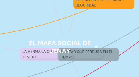 Mind Map: EL MAPA SOCIAL DE JENAY