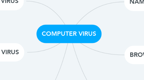 Mind Map: COMPUTER VIRUS