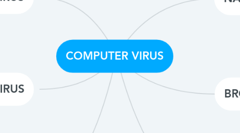 Mind Map: COMPUTER VIRUS