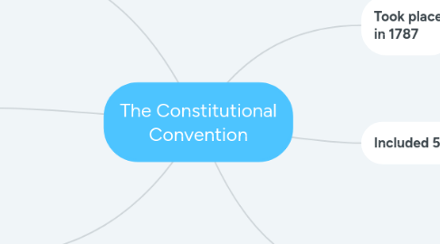 Mind Map: The Constitutional Convention