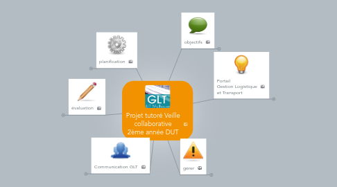 Mind Map: Projet tutoré Veille collaborative 2ème année DUT