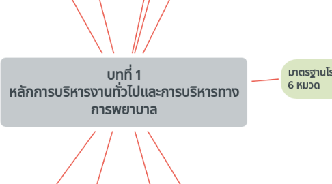 Mind Map: บทที่ 1 หลักการบริหารงานทั่วไปและการบริหารทาง การพยาบาล