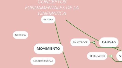 Mind Map: CONCEPTOS FUNDAMENTALES DE LA CINEMATICA