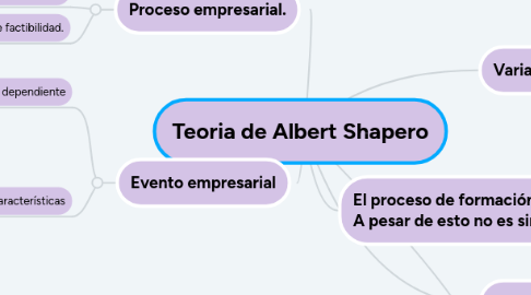 Mind Map: Teoria de Albert Shapero