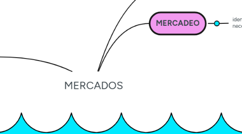 Mind Map: MERCADOS