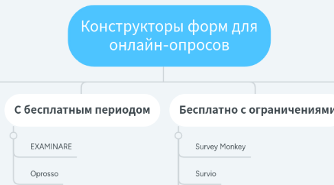 Mind Map: Конструкторы форм для онлайн-опросов