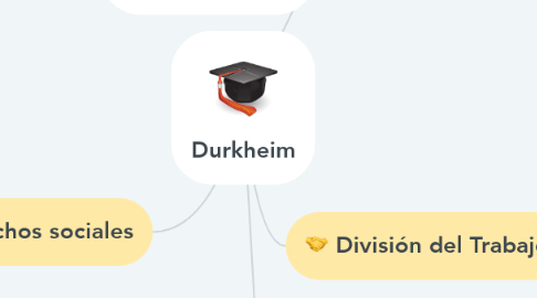 Mind Map: Durkheim