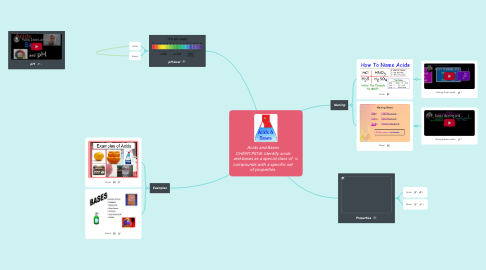 Mind Map: Acids and Bases CHEM1.PS1.8: Identify acids and bases as a special class of compounds with a specific set of properties.