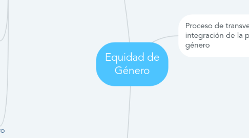 Mind Map: Equidad de Género