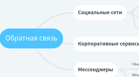 Mind Map: Обратная связь