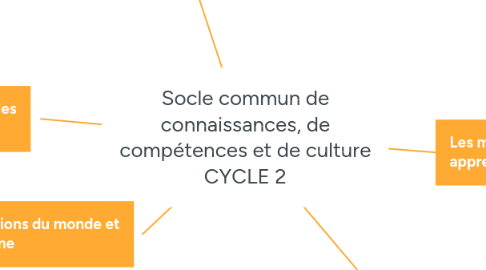 Mind Map: Socle commun de connaissances, de compétences et de culture CYCLE 2