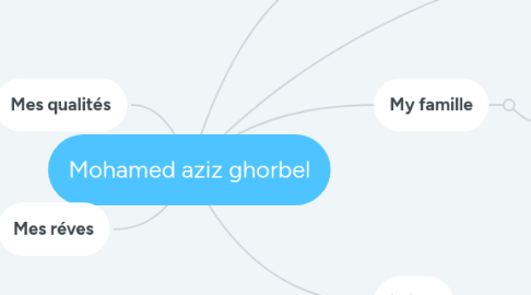 Mind Map: Mohamed aziz ghorbel