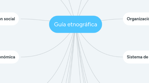 Mind Map: Guía etnográfica