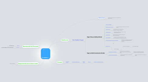 Mind Map: La oratoria