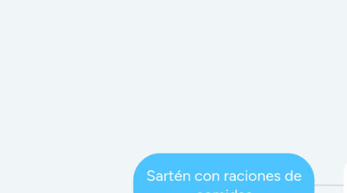 Mind Map: Sartén con raciones de comidas