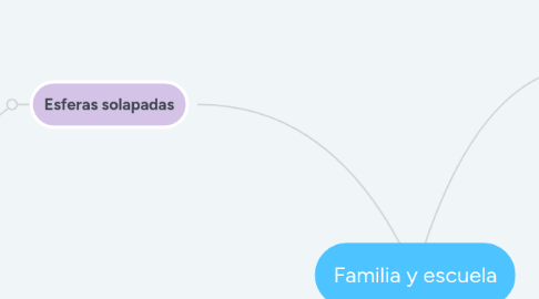 Mind Map: Familia y escuela
