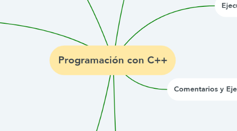 Mind Map: Programación con C++