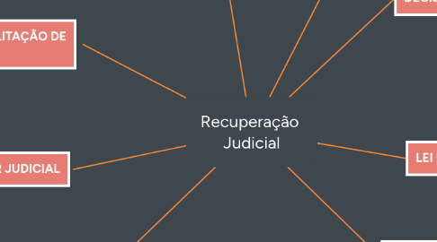 Mind Map: Recuperação Judicial