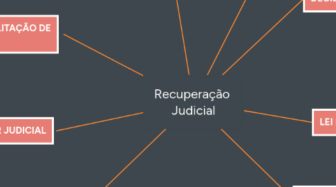 Mind Map: Recuperação  Judicial