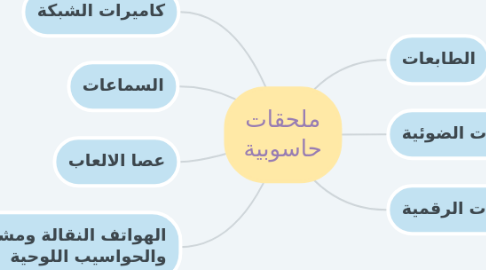 Mind Map: ملحقات حاسوبية