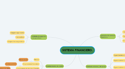 Mind Map: SISTEMA FINANCIERO.