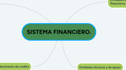 Mind Map: SISTEMA FINANCIERO.