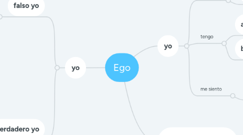 Mind Map: Ego