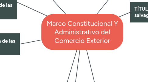 Mind Map: Marco Constitucional Y Administrativo del Comercio Exterior