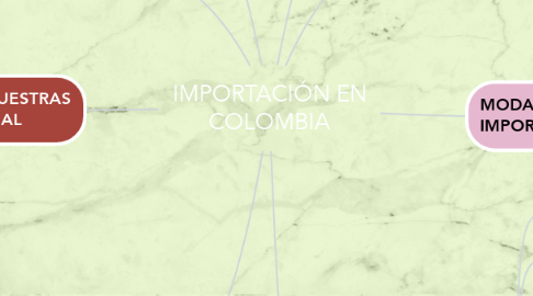 Mind Map: IMPORTACIÓN EN COLOMBIA