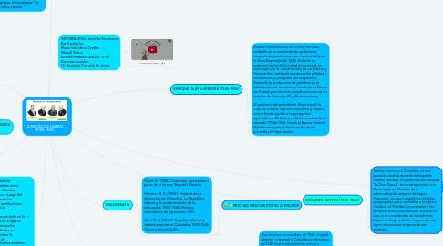 Mind Map: LA REPÚBLICA LIBERAL (1930-1946)