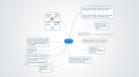 Mind Map: Imagery