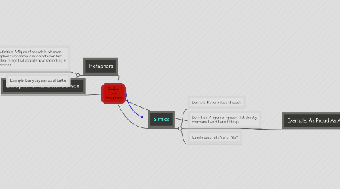 Mind Map: Similes and Metaphors