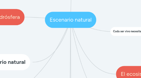 Mind Map: Escenario natural