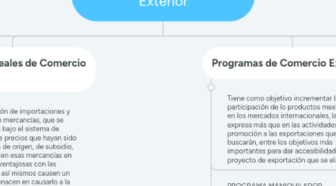 Mind Map: Legislación del Comercio Exterior