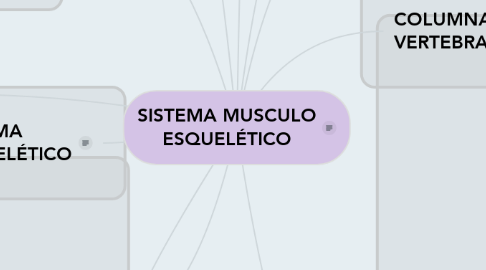 Mind Map: SISTEMA MUSCULO ESQUELÉTICO