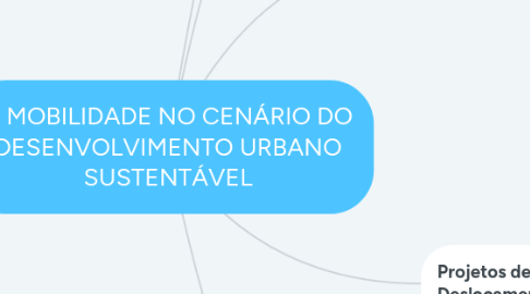 Mind Map: A MOBILIDADE NO CENÁRIO DO DESENVOLVIMENTO URBANO SUSTENTÁVEL