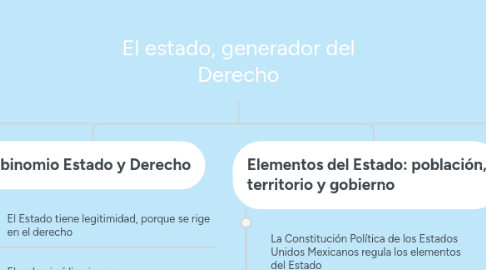 Mind Map: El estado, generador del Derecho