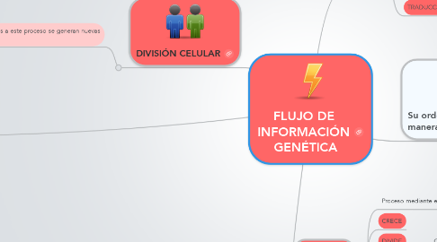 Mind Map: FLUJO DE INFORMACIÓN  GENÉTICA