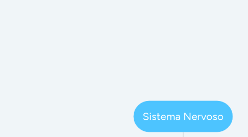 Mind Map: Sistema Nervoso