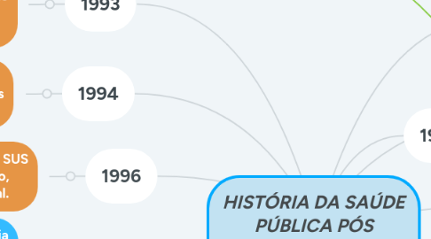 Mind Map: HISTÓRIA DA SAÚDE PÚBLICA PÓS CONSTITUINTE