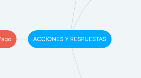 Mind Map: ACCIONES Y RESPUESTAS