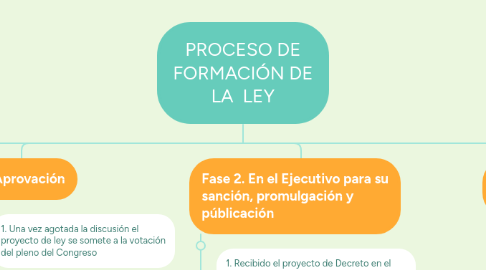 Mind Map: PROCESO DE FORMACIÓN DE LA LEY