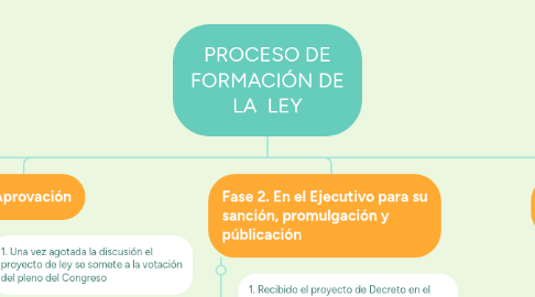 Mind Map: PROCESO DE FORMACIÓN DE LA  LEY