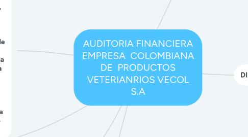 Mind Map: AUDITORIA FINANCIERA EMPRESA COLOMBIANA DE PRODUCTOS VETERIANRIOS VECOL S.A