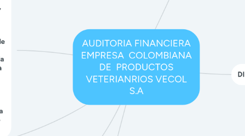 Mind Map: AUDITORIA FINANCIERA EMPRESA  COLOMBIANA DE  PRODUCTOS VETERIANRIOS VECOL S.A