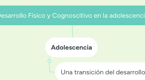 Mind Map: Desarrollo Físico y Cognoscitivo en la adolescencia