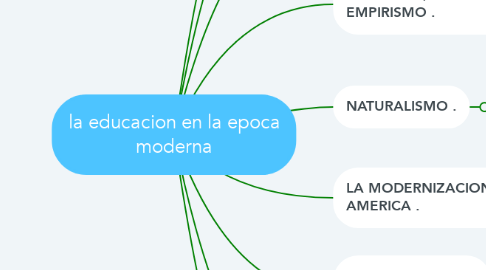 Mind Map: la educacion en la epoca moderna