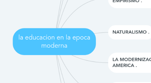 Mind Map: la educacion en la epoca moderna