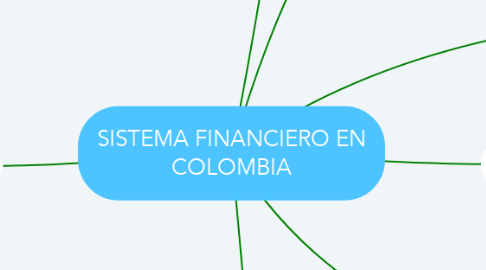 Mind Map: SISTEMA FINANCIERO EN COLOMBIA